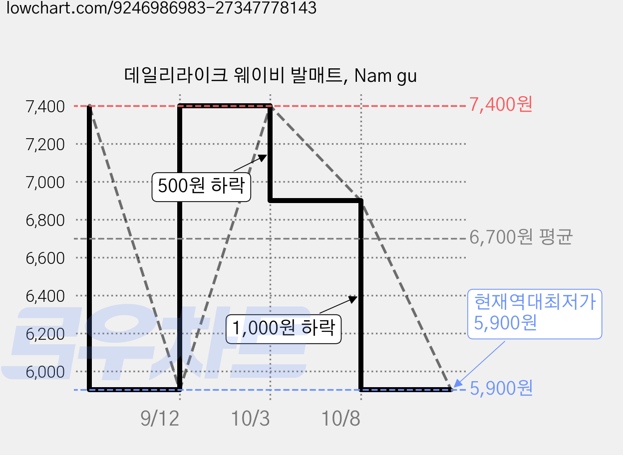 데일리라이크 웨이비 발매트, Nam gu 가격 변동 차트, 현재가 5,900원, 역대최저가