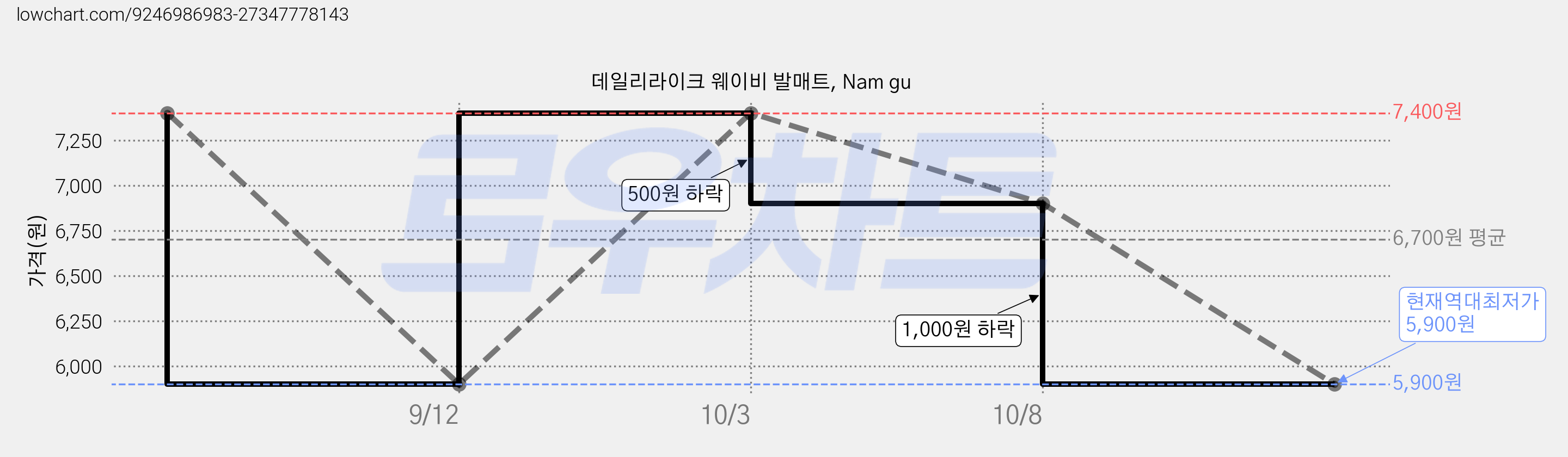 데일리라이크 웨이비 발매트, Nam gu 가격 변동 차트, 현재가 5,900원, 역대최저가