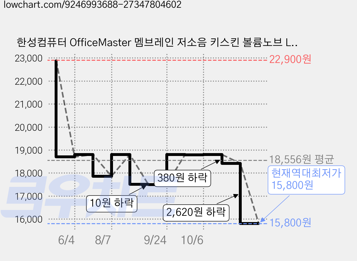 한성컴퓨터 OfficeMaster 멤브레인 저소음 키스킨 볼륨노브 LED 사무용 풀배열 유선 키보드, GK101, 말차라떼, 제조사축 가격 변동 차트, 현재가 15,800원, 역대최저가