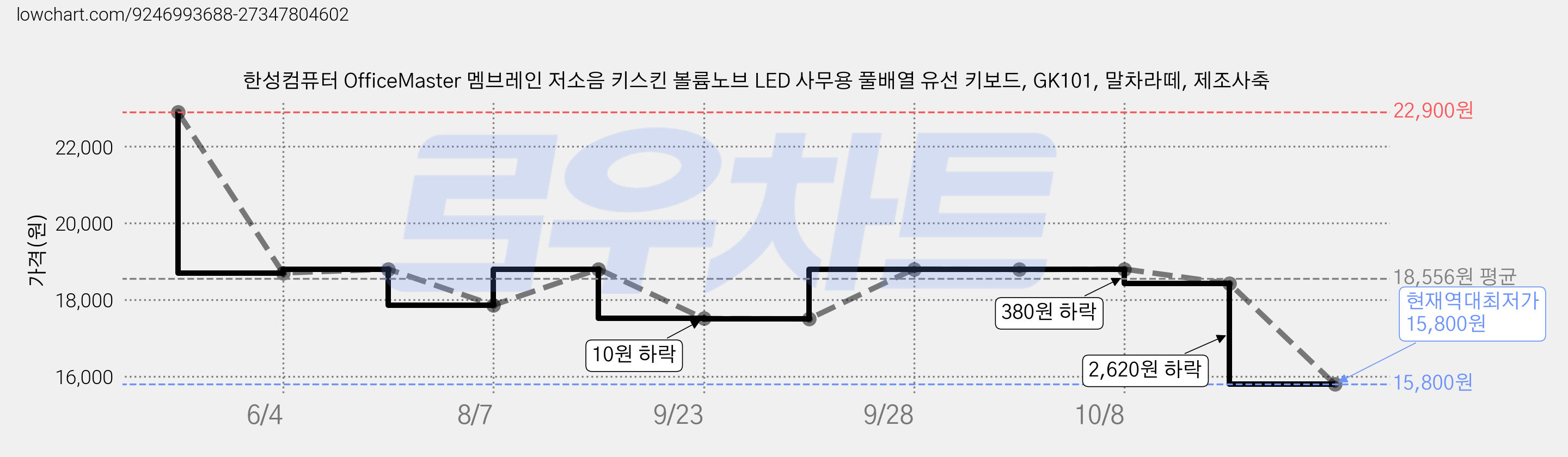 한성컴퓨터 OfficeMaster 멤브레인 저소음 키스킨 볼륨노브 LED 사무용 풀배열 유선 키보드, GK101, 말차라떼, 제조사축 가격 변동 차트, 현재가 15,800원, 역대최저가