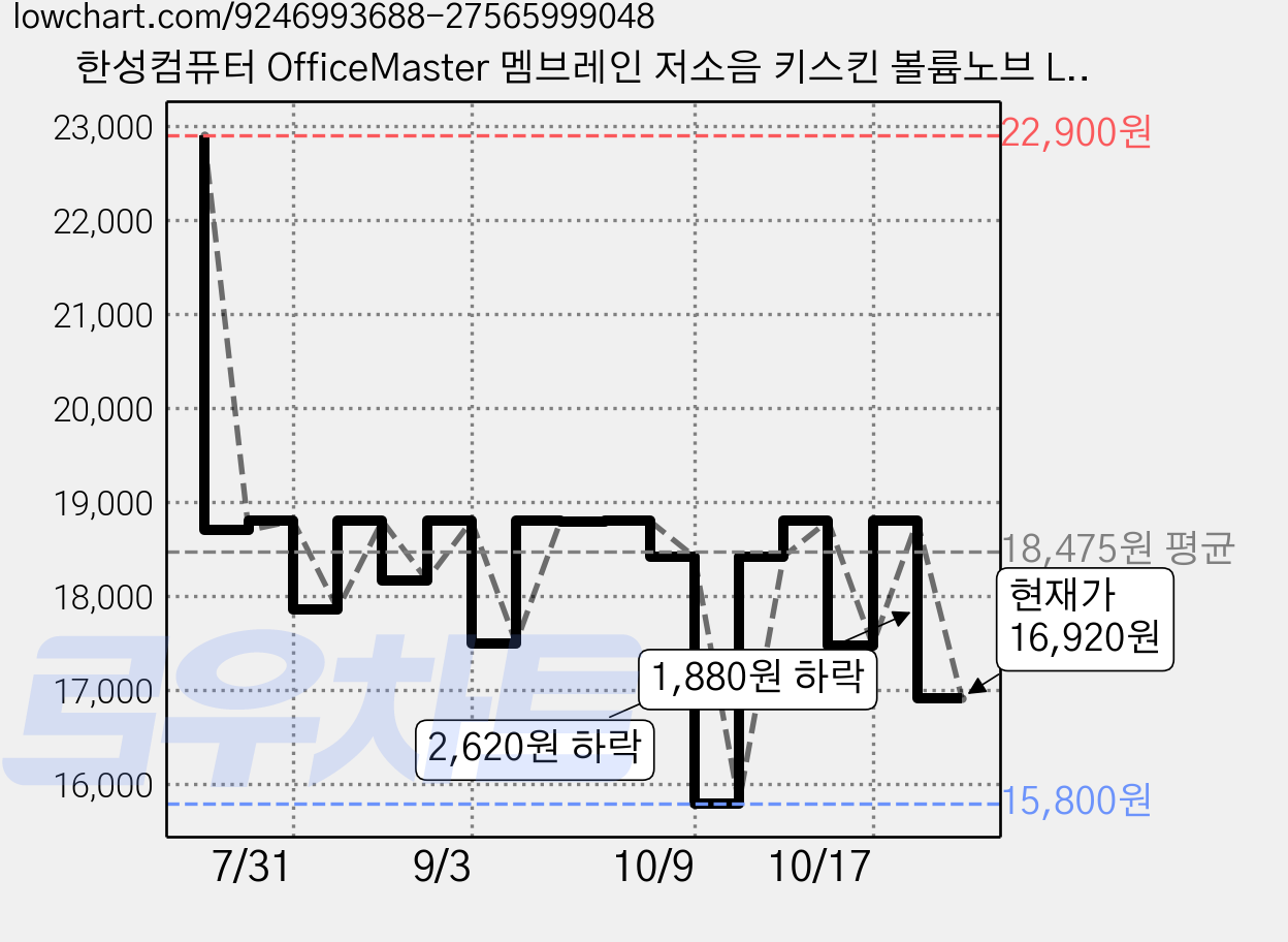 한성컴퓨터 OfficeMaster 멤브레인 저소음 키스킨 볼륨노브 LED 사무용 풀배열 유선 키보드, GK101, 로얄블랙, 제조사축 가격 변동 차트, 현재가 16,920원, 관측 최저가 15,800원