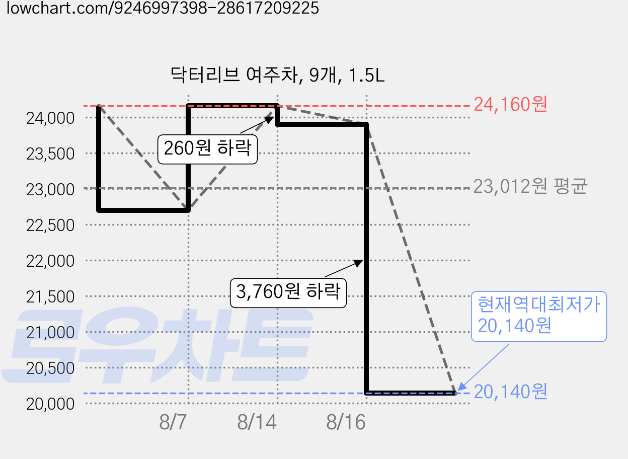 닥터리브 여주차, 9개, 1.5L 가격 변동 차트, 현재가 20,140원, 역대최저가