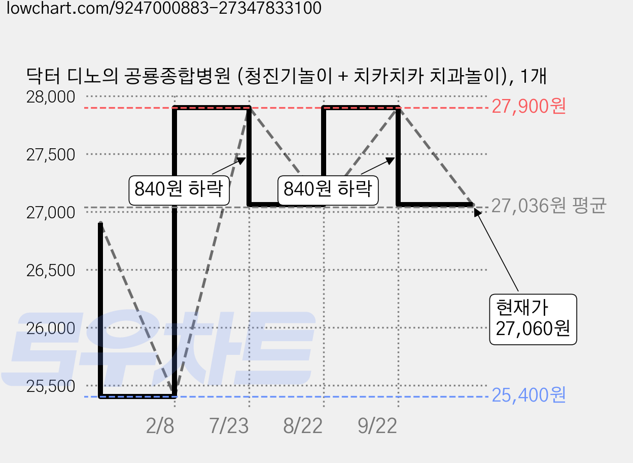 닥터 디노의 공룡종합병원 (청진기놀이 + 치카치카 치과놀이), 1개 가격 변동 차트, 현재가 27,060원, 관측 최저가 25,400원