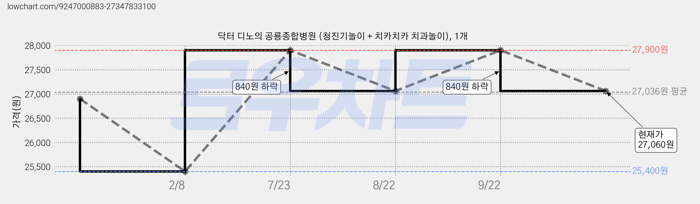닥터 디노의 공룡종합병원 (청진기놀이 + 치카치카 치과놀이), 1개 가격 변동 차트, 현재가 27,060원, 관측 최저가 25,400원