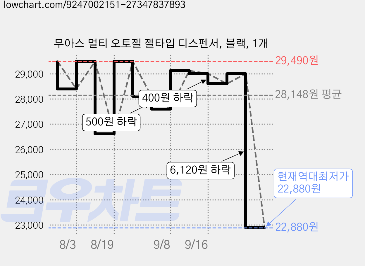 무아스 멀티 오토젤 젤타입 디스펜서, 블랙, 1개 가격 변동 차트, 현재가 22,880원, 역대최저가