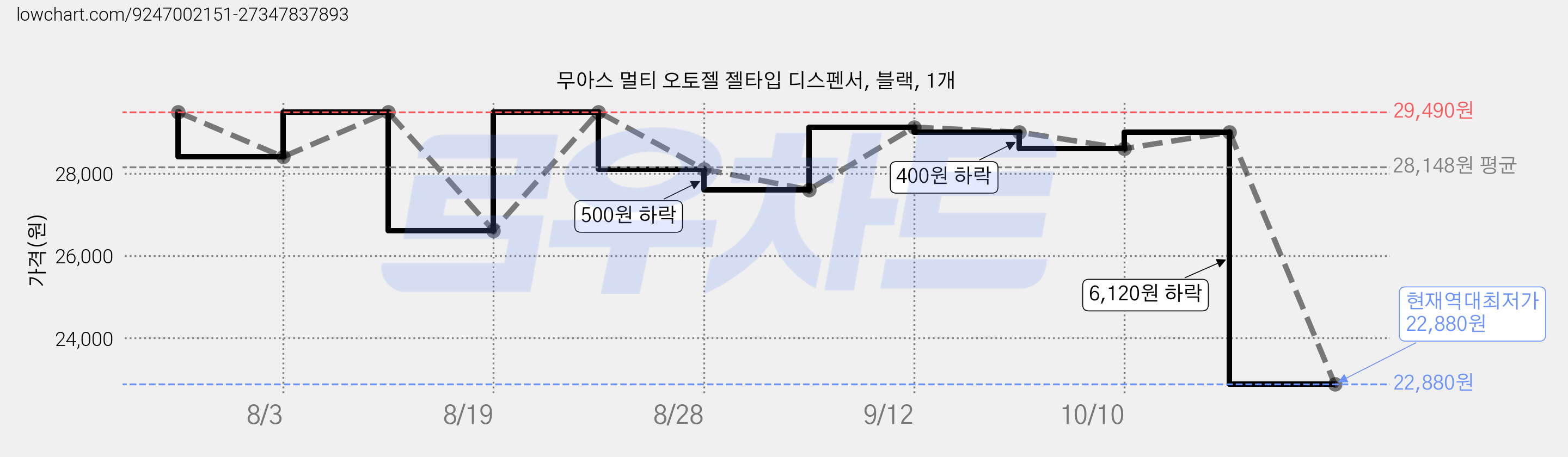 무아스 멀티 오토젤 젤타입 디스펜서, 블랙, 1개 가격 변동 차트, 현재가 22,880원, 역대최저가