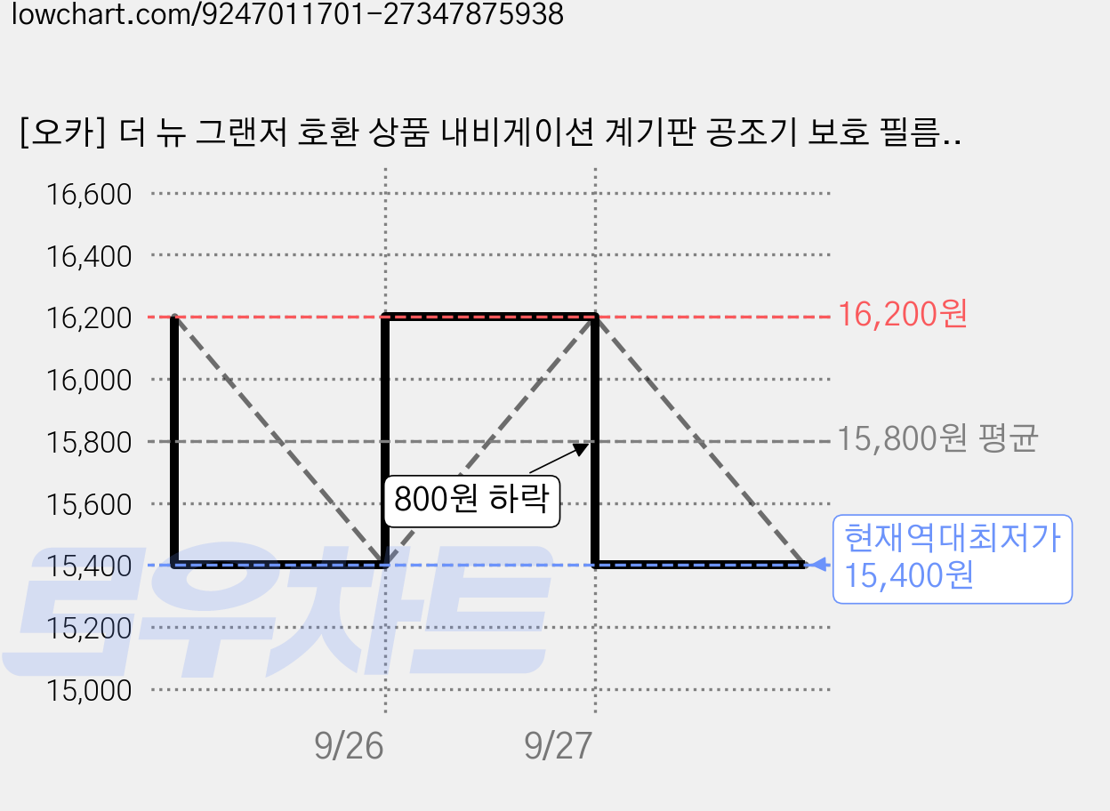[오카] 더 뉴 그랜저 호환 상품 내비게이션 계기판 공조기 보호 필름 3P 한세트, 1GB, 네비1P+계기판1P+공조기(버튼식)1P 가격 변동 차트, 현재가 15,400원, 역대최저가