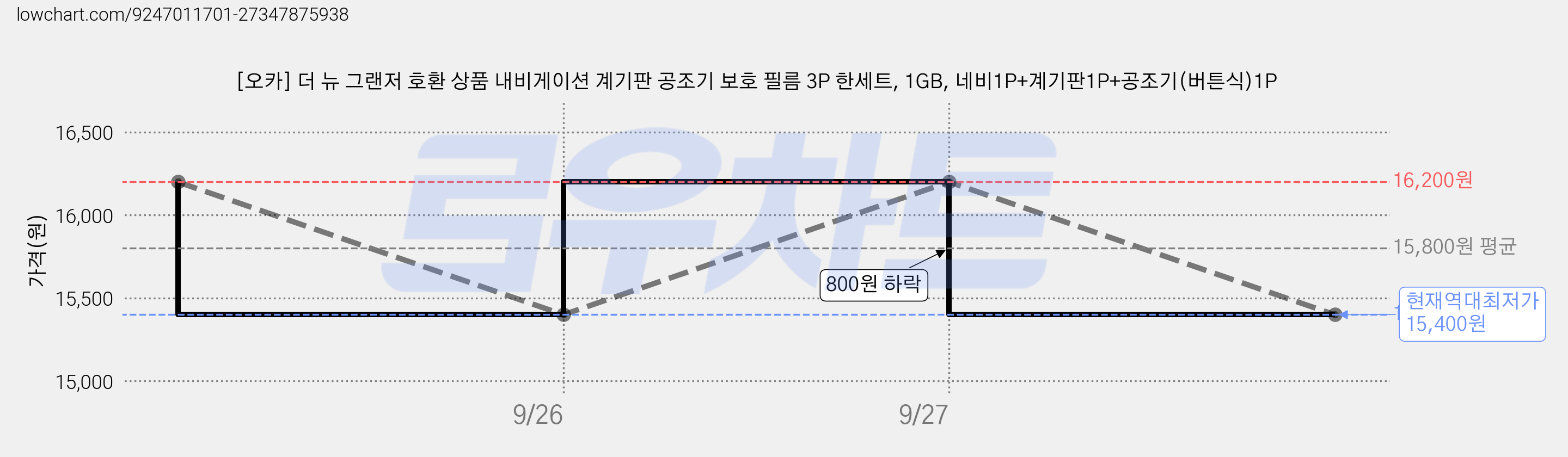 [오카] 더 뉴 그랜저 호환 상품 내비게이션 계기판 공조기 보호 필름 3P 한세트, 1GB, 네비1P+계기판1P+공조기(버튼식)1P 가격 변동 차트, 현재가 15,400원, 역대최저가