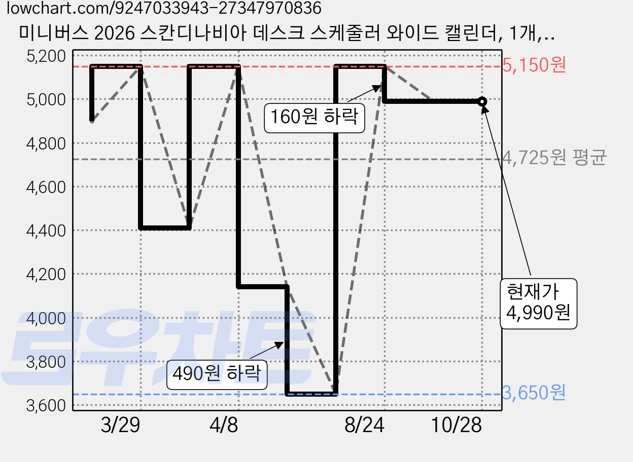 미니버스 2026 스칸디나비아 데스크 스케줄러 와이드 캘린더, 1개, 올리브 가격 변동 차트, 현재가 4,990원, 관측 최저가 3,650원