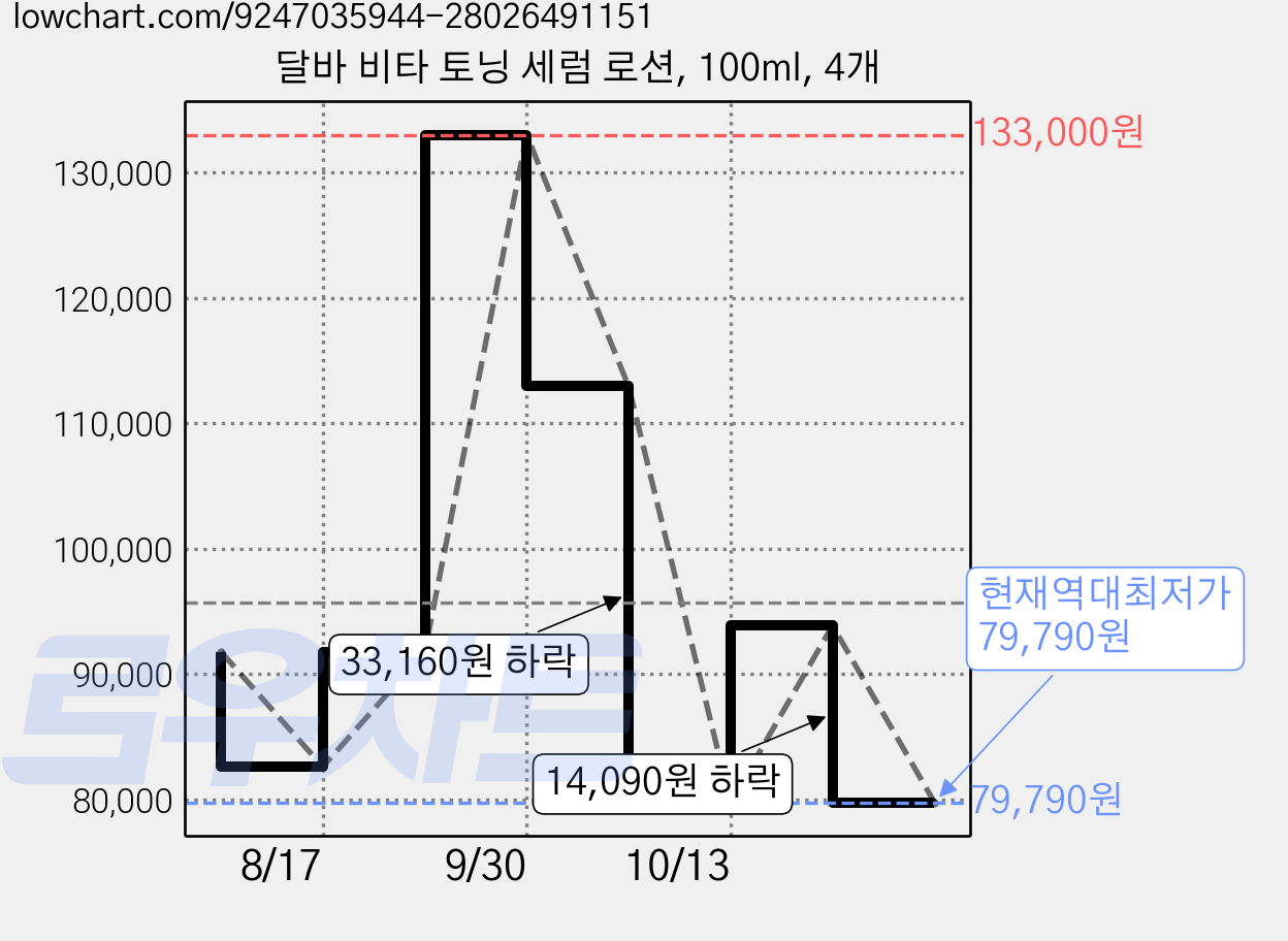 달바 비타 토닝 세럼 로션, 100ml, 4개 가격 변동 차트, 현재가 79,790원, 역대최저가