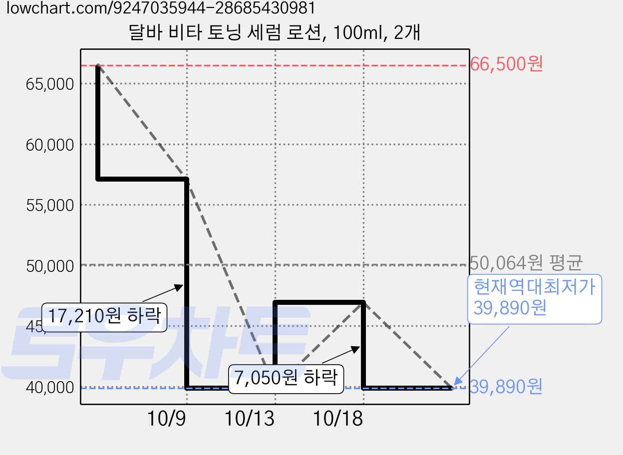 달바 비타 토닝 세럼 로션, 100ml, 2개 가격 변동 차트, 현재가 39,890원, 역대최저가