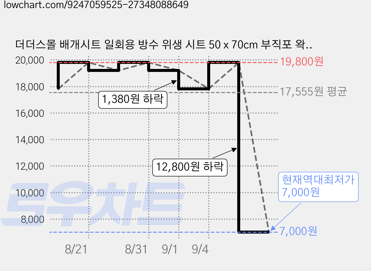 더더스몰 배개시트 일회용 방수 위생 시트 50 x 70cm 부직포 왁싱용시트, 흰색, 200개 가격 변동 차트, 현재가 7,000원, 역대최저가