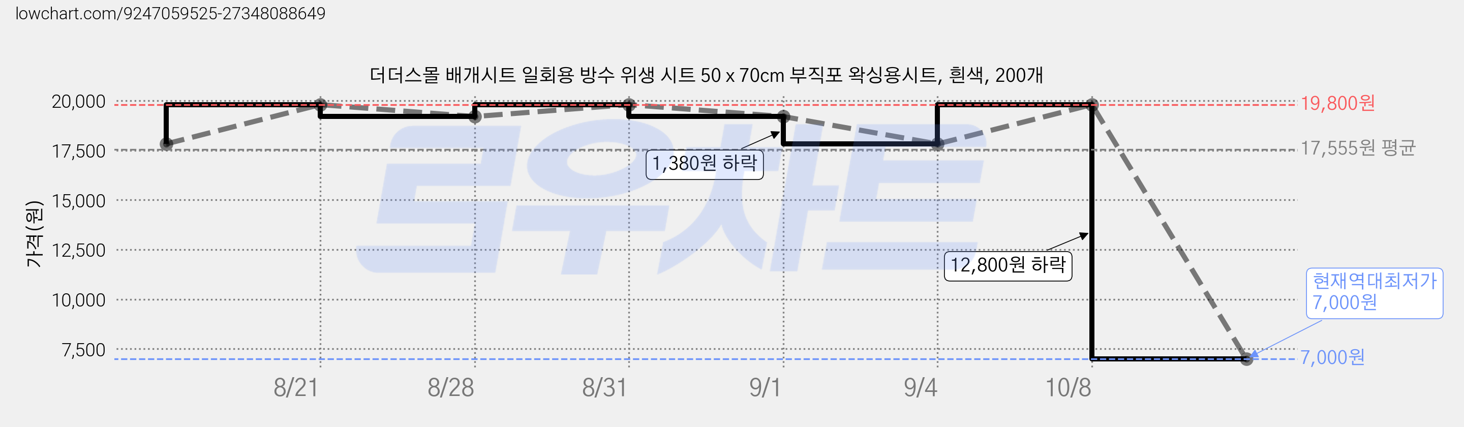 더더스몰 배개시트 일회용 방수 위생 시트 50 x 70cm 부직포 왁싱용시트, 흰색, 200개 가격 변동 차트, 현재가 7,000원, 역대최저가