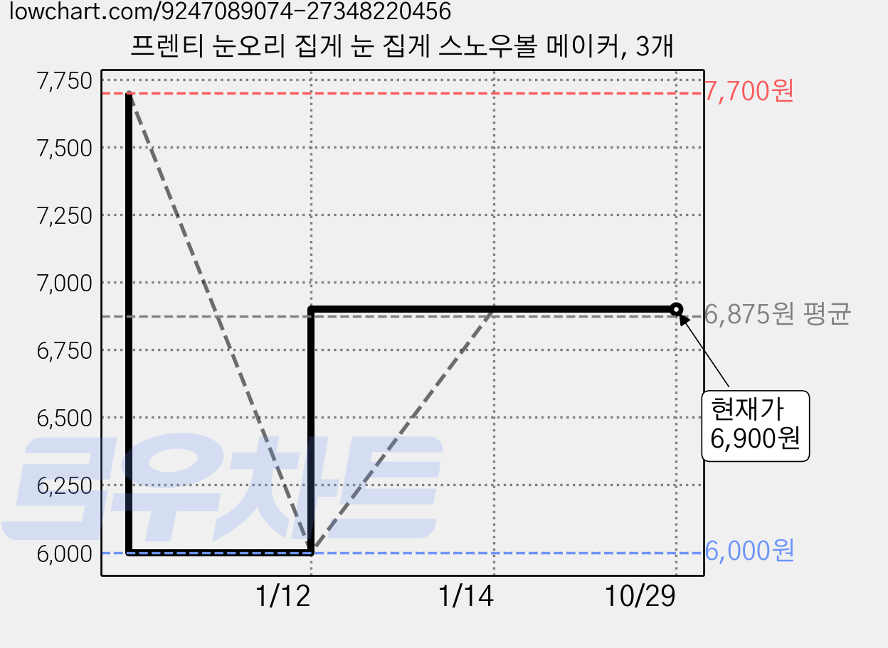 프렌티 눈오리 집게 눈 집게 스노우볼 메이커, 3개 가격 변동 차트, 현재가 6,900원, 관측 최저가 6,000원