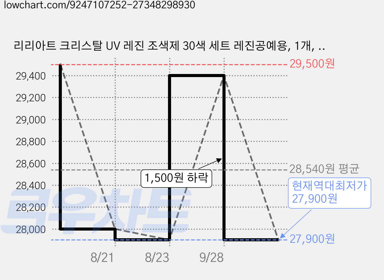 리리아트 크리스탈 UV 레진 조색제 30색 세트 레진공예용, 1개, 혼합 가격 변동 차트, 현재가 27,900원, 역대최저가