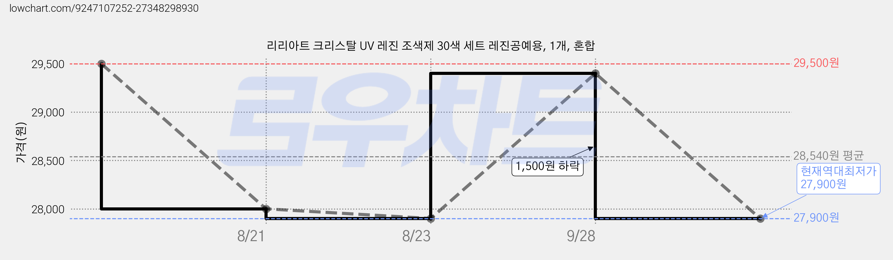 리리아트 크리스탈 UV 레진 조색제 30색 세트 레진공예용, 1개, 혼합 가격 변동 차트, 현재가 27,900원, 역대최저가
