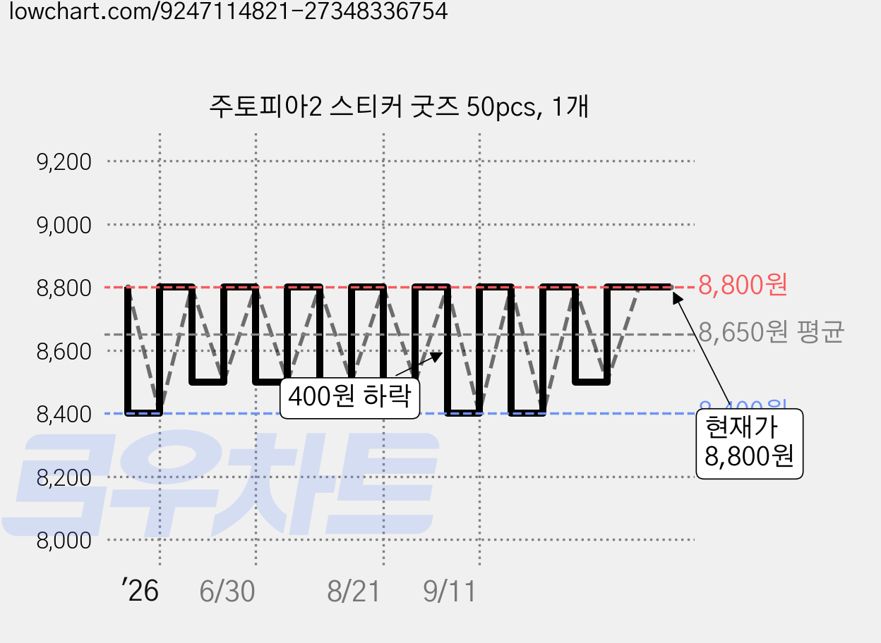 주토피아2 스티커 굿즈 50pcs, 1개 가격 변동 차트, 현재가 8,800원, 관측 최저가 8,400원