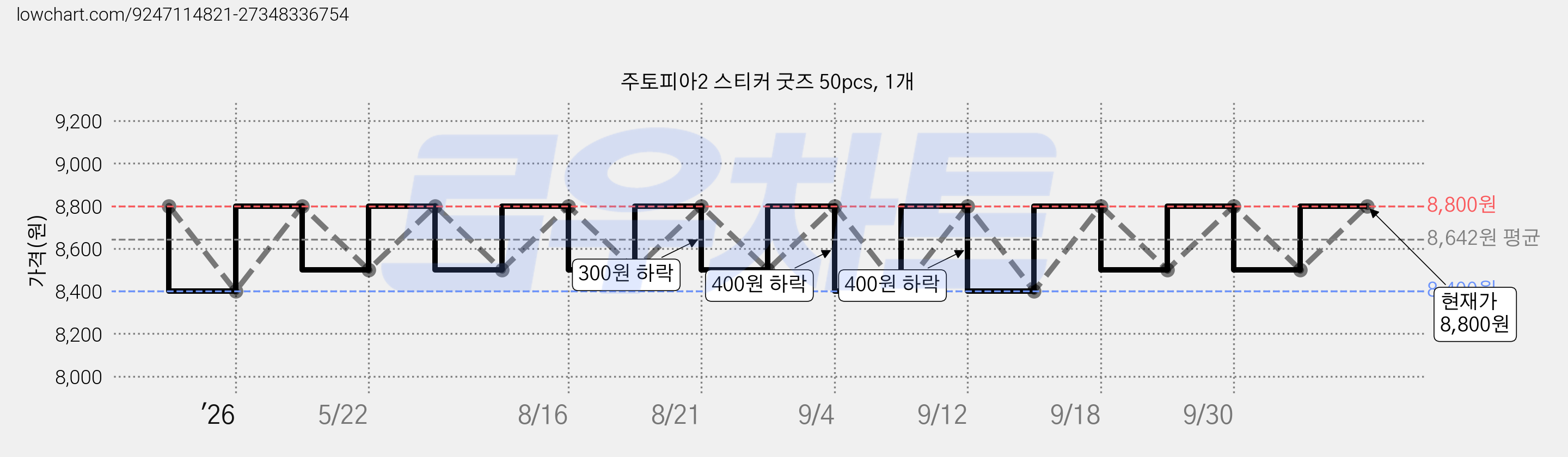 주토피아2 스티커 굿즈 50pcs, 1개 가격 변동 차트, 현재가 8,800원, 관측 최저가 8,400원