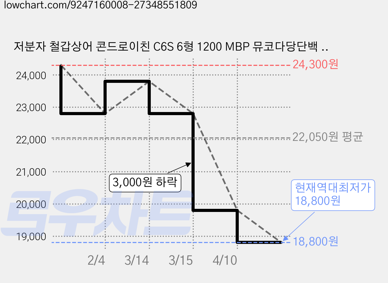 저분자 철갑상어 콘드로이친 C6S 6형 1200 MBP 뮤코다당단백 식약청 HACCP 자주가게, 2개, 30정 가격 변동 차트, 현재가 18,800원, 역대최저가