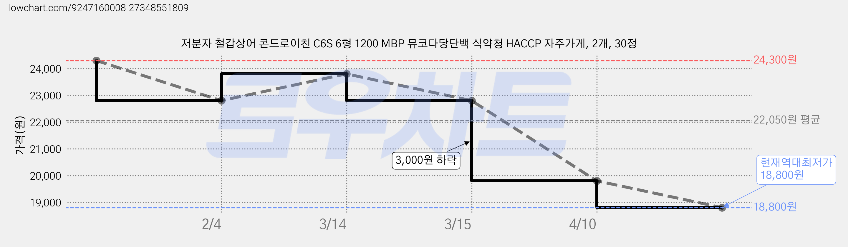 저분자 철갑상어 콘드로이친 C6S 6형 1200 MBP 뮤코다당단백 식약청 HACCP 자주가게, 2개, 30정 가격 변동 차트, 현재가 18,800원, 역대최저가