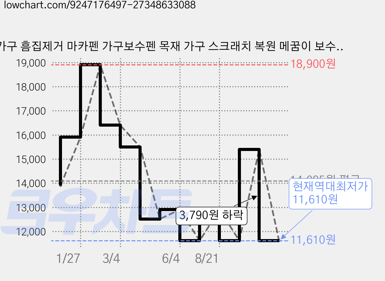 가구 흠집제거 마카펜 가구보수펜 목재 가구 스크래치 복원 메꿈이 보수용 펜, 6개 가격 변동 차트, 현재가 11,610원, 역대최저가