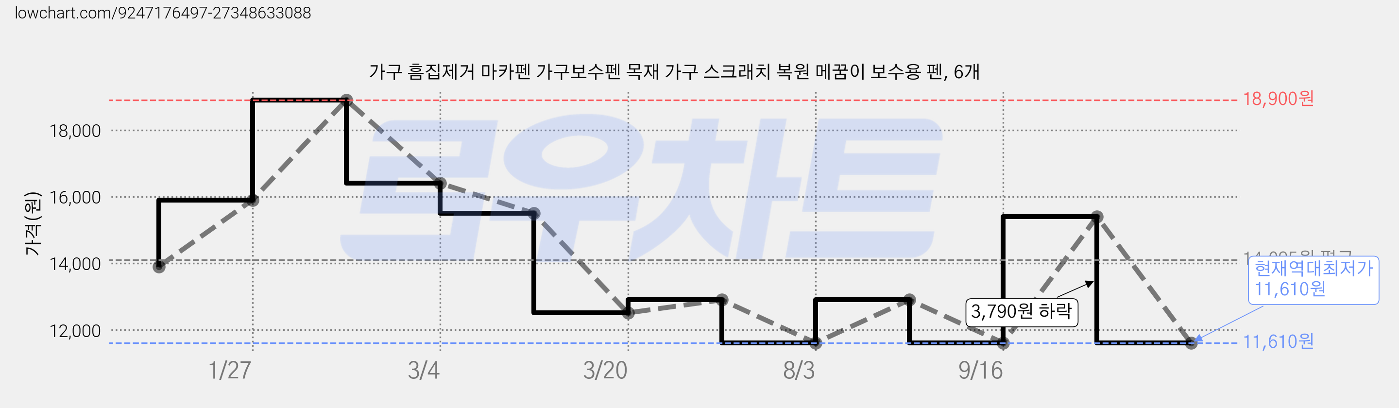 가구 흠집제거 마카펜 가구보수펜 목재 가구 스크래치 복원 메꿈이 보수용 펜, 6개 가격 변동 차트, 현재가 11,610원, 역대최저가