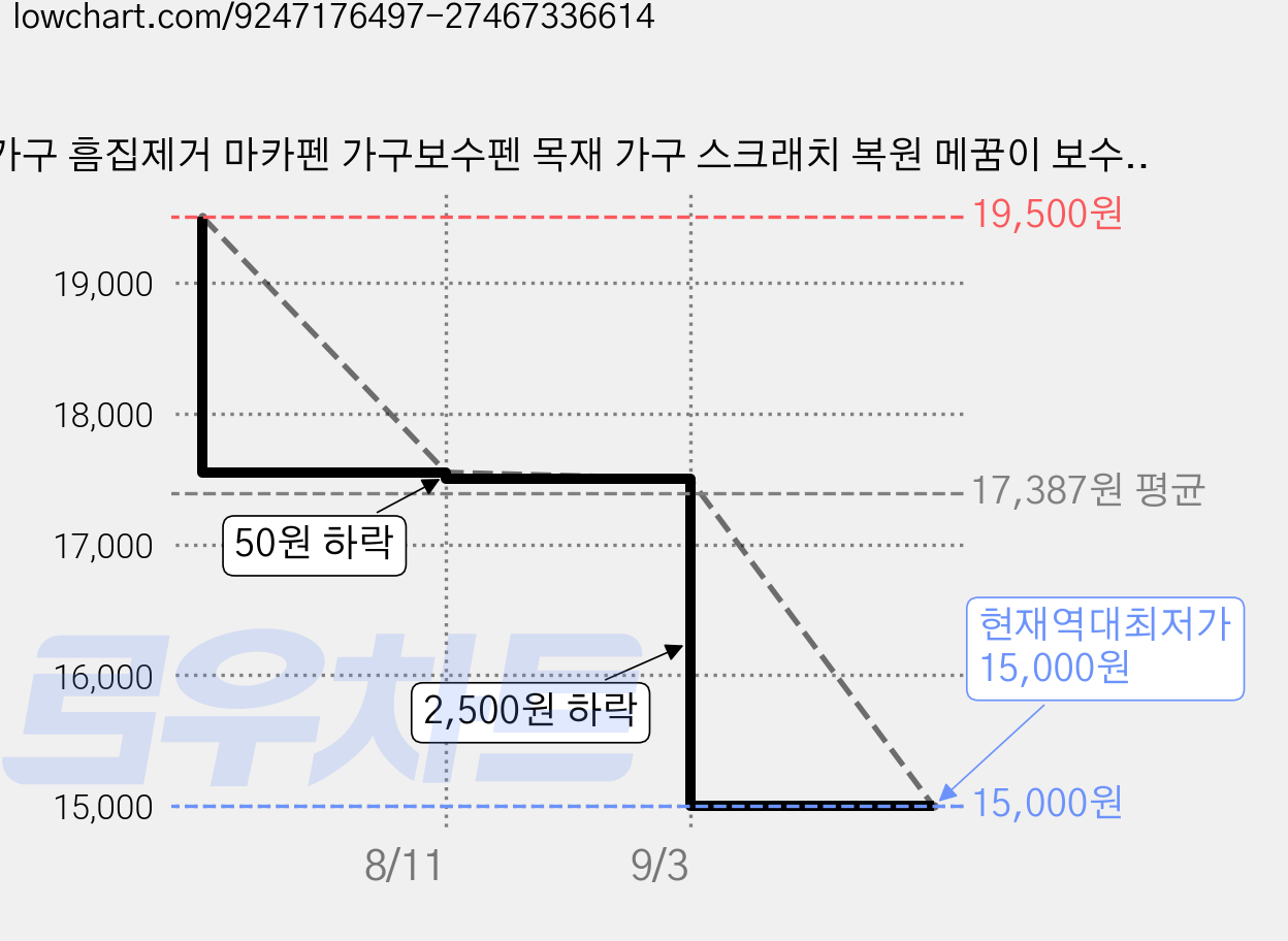 가구 흠집제거 마카펜 가구보수펜 목재 가구 스크래치 복원 메꿈이 보수용 펜, 18개 가격 변동 차트, 현재가 15,000원, 역대최저가
