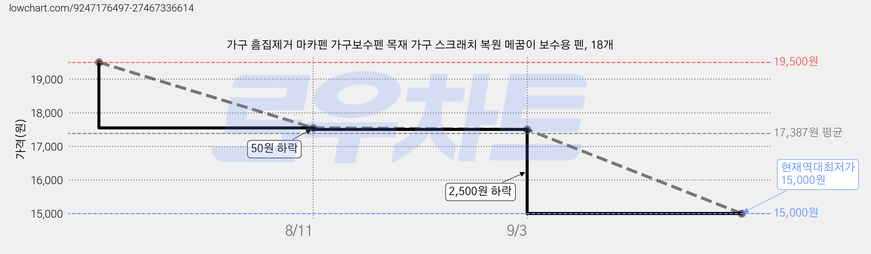 가구 흠집제거 마카펜 가구보수펜 목재 가구 스크래치 복원 메꿈이 보수용 펜, 18개 가격 변동 차트, 현재가 15,000원, 역대최저가