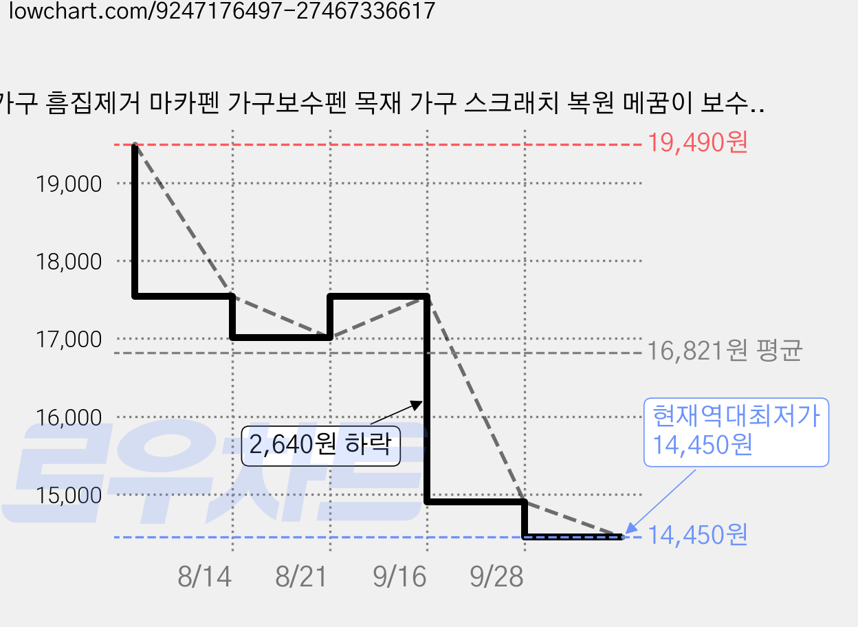 가구 흠집제거 마카펜 가구보수펜 목재 가구 스크래치 복원 메꿈이 보수용 펜, 10개 가격 변동 차트, 현재가 14,450원, 역대최저가