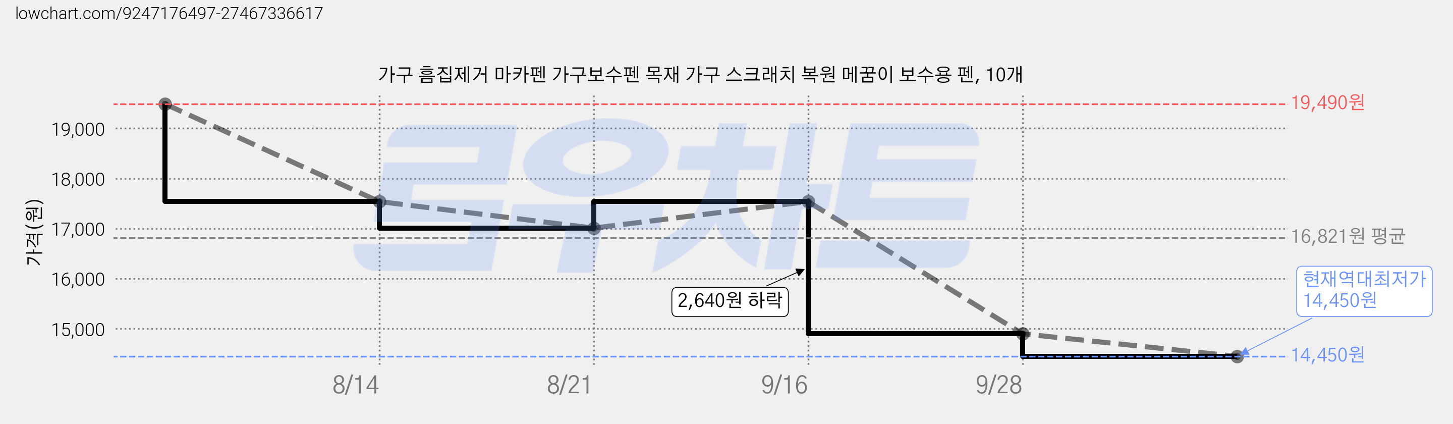 가구 흠집제거 마카펜 가구보수펜 목재 가구 스크래치 복원 메꿈이 보수용 펜, 10개 가격 변동 차트, 현재가 14,450원, 역대최저가