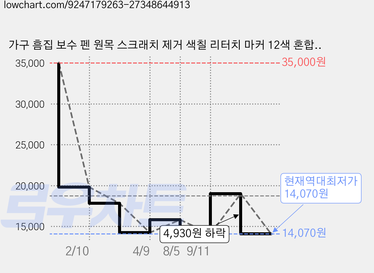 가구 흠집 보수 펜 원목 스크래치 제거 색칠 리터치 마커 12색 혼합색상, 1세트 가격 변동 차트, 현재가 14,070원, 역대최저가