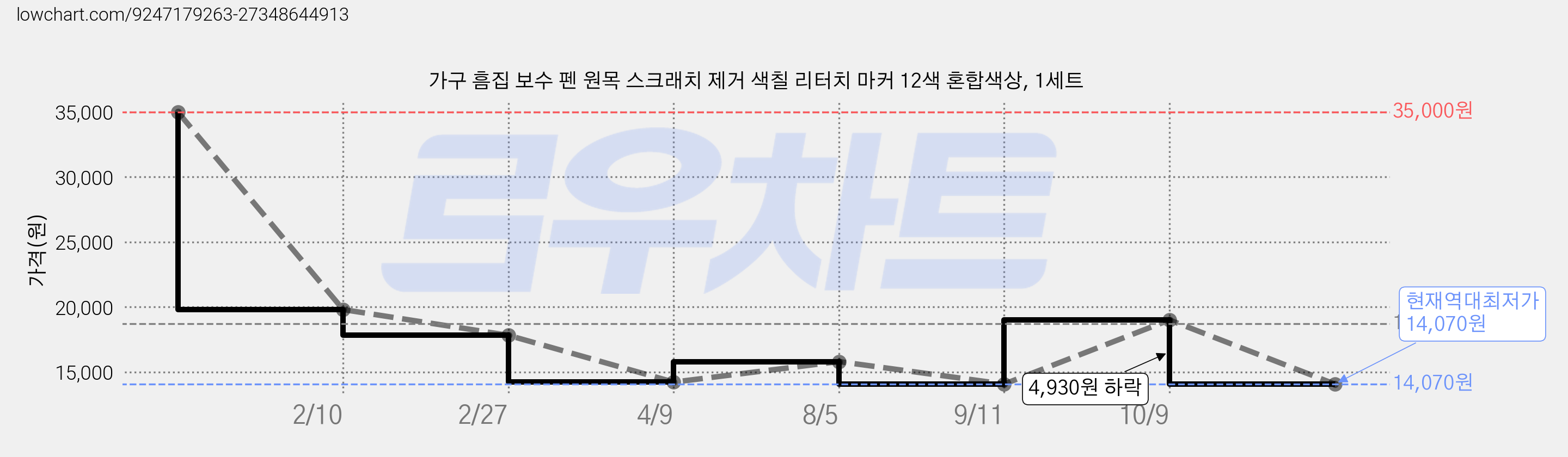 가구 흠집 보수 펜 원목 스크래치 제거 색칠 리터치 마커 12색 혼합색상, 1세트 가격 변동 차트, 현재가 14,070원, 역대최저가