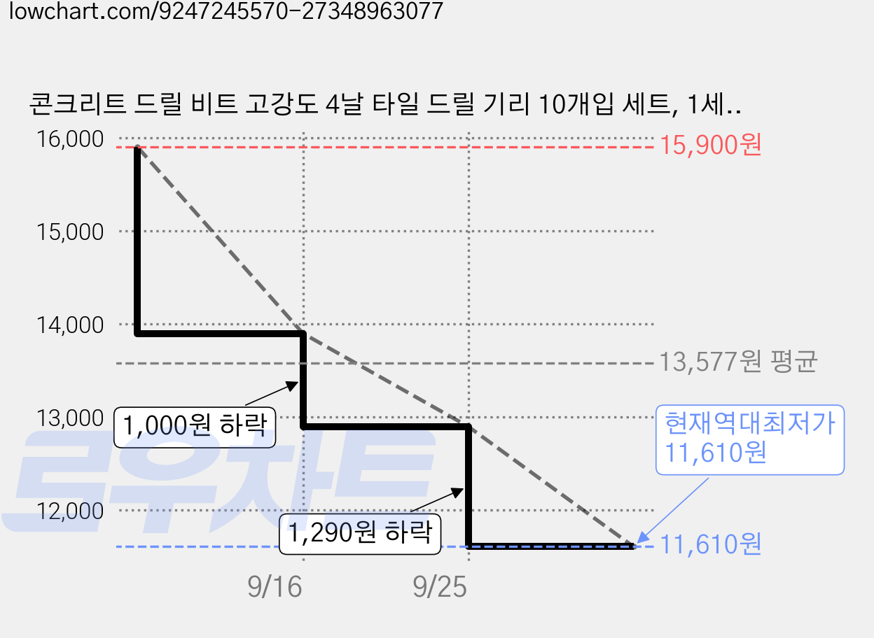 콘크리트 드릴 비트 고강도 4날 타일 드릴 기리 10개입 세트, 1세트 가격 변동 차트, 현재가 11,610원, 역대최저가