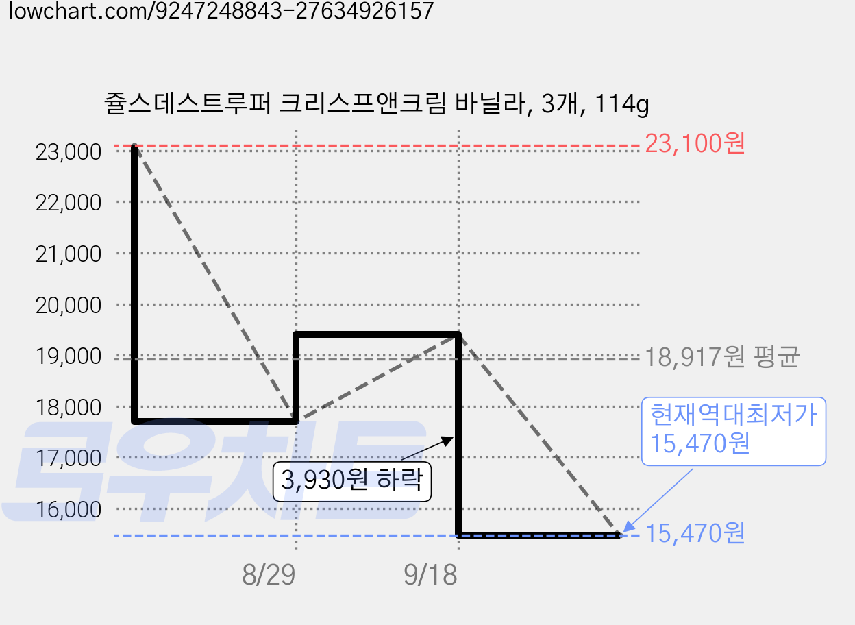 쥴스데스트루퍼 크리스프앤크림 바닐라, 3개, 114g 가격 변동 차트, 현재가 15,470원, 역대최저가