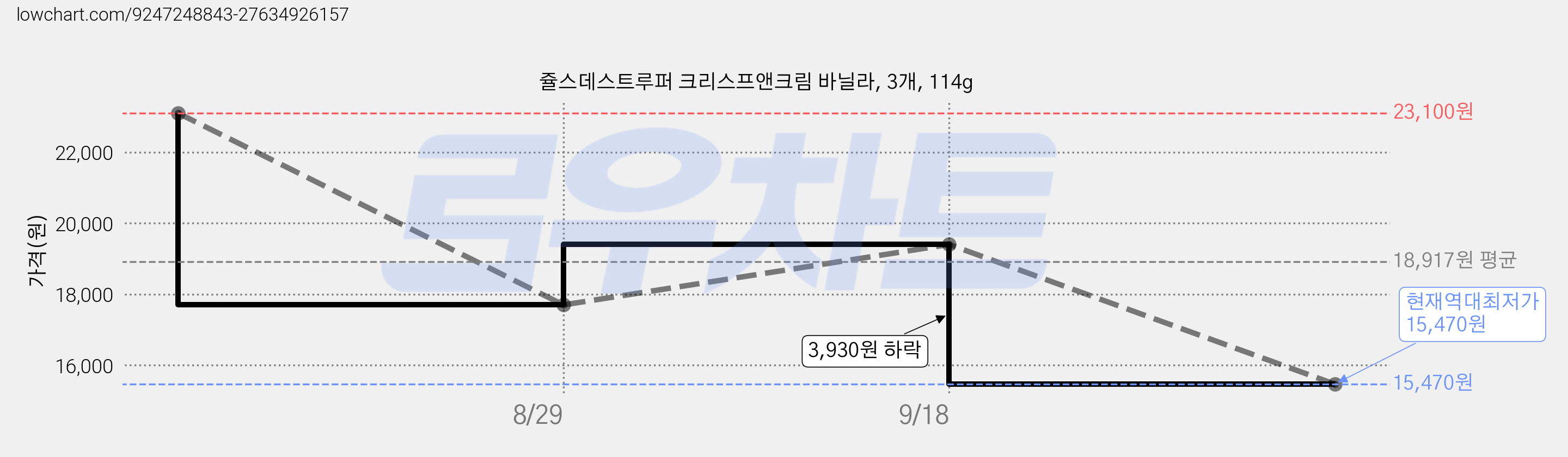 쥴스데스트루퍼 크리스프앤크림 바닐라, 3개, 114g 가격 변동 차트, 현재가 15,470원, 역대최저가