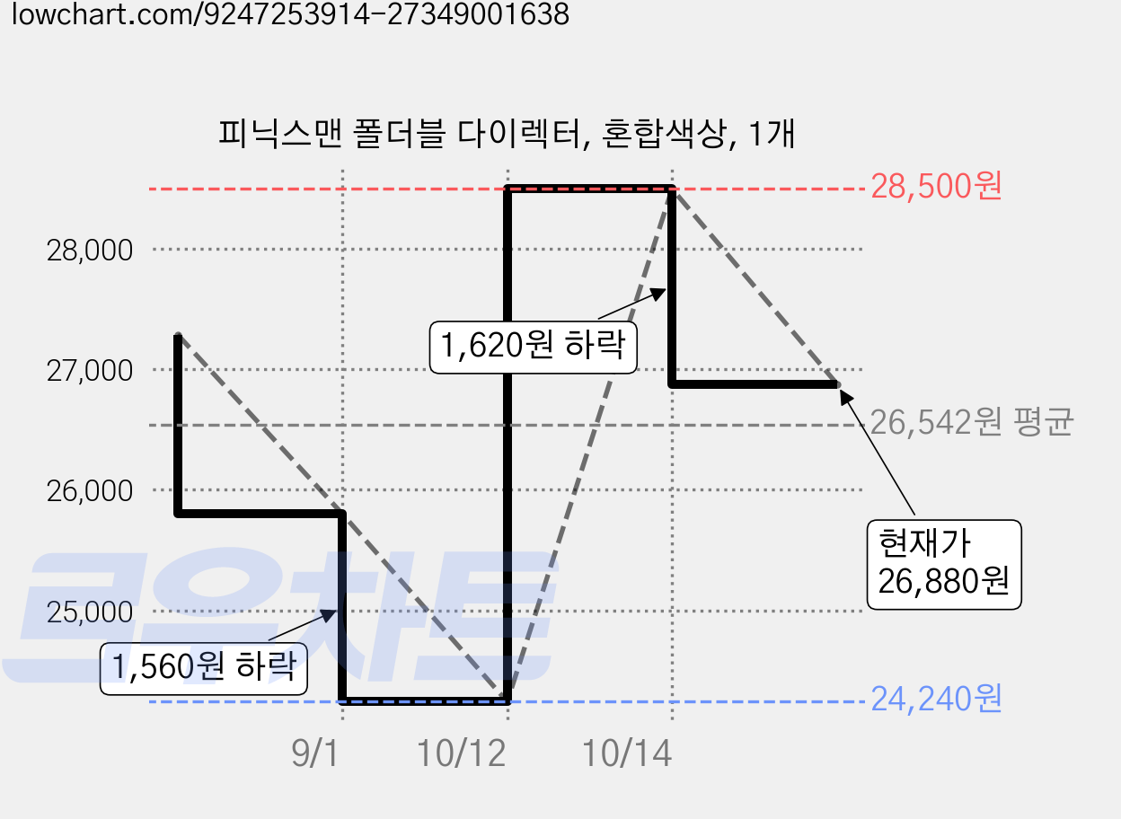 피닉스맨 폴더블 다이렉터, 혼합색상, 1개 가격 변동 차트, 현재가 26,880원, 관측 최저가 23,860원