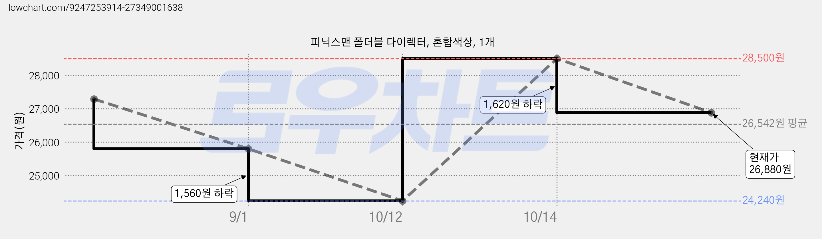피닉스맨 폴더블 다이렉터, 혼합색상, 1개 가격 변동 차트, 현재가 26,880원, 관측 최저가 23,860원