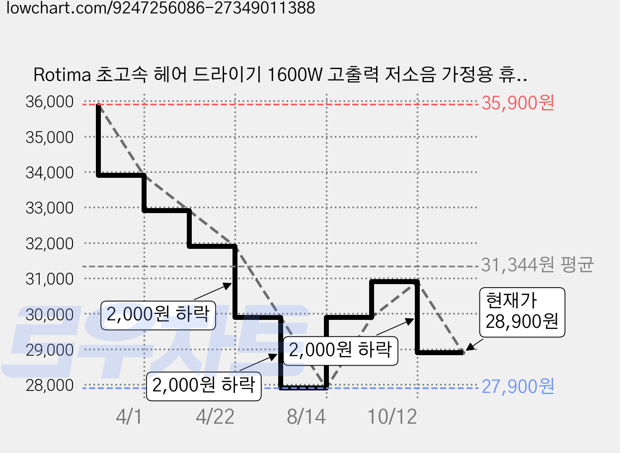 Rotima 초고속 헤어 드라이기 1600W 고출력 저소음 가정용 휴대용 미니 드라이기, 화이트, GF-09 가격 변동 차트, 현재가 28,900원, 관측 최저가 27,900원
