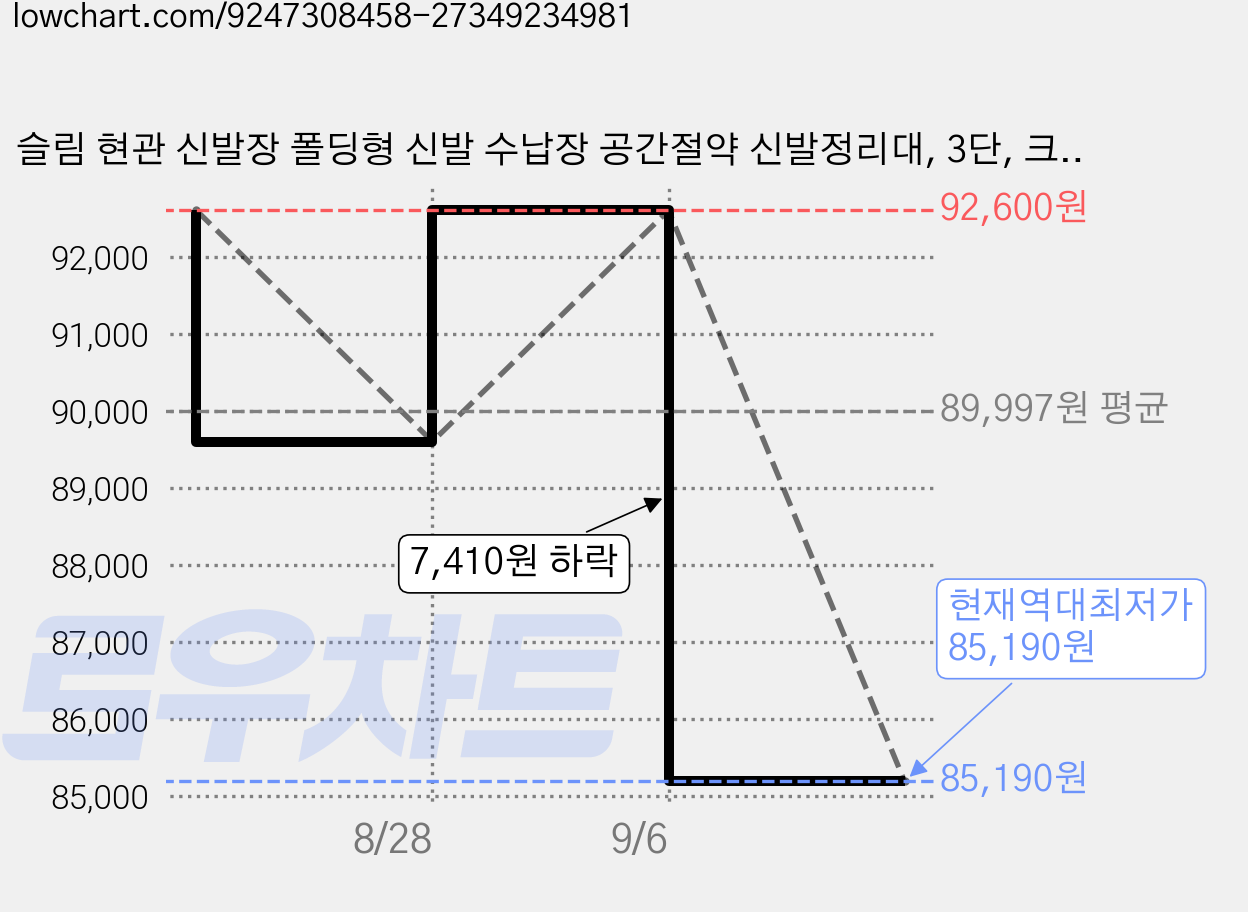 슬림 현관 신발장 폴딩형 신발 수납장 공간절약 신발정리대, 3단, 크림화이트 60*17*120 가격 변동 차트, 현재가 85,190원, 역대최저가