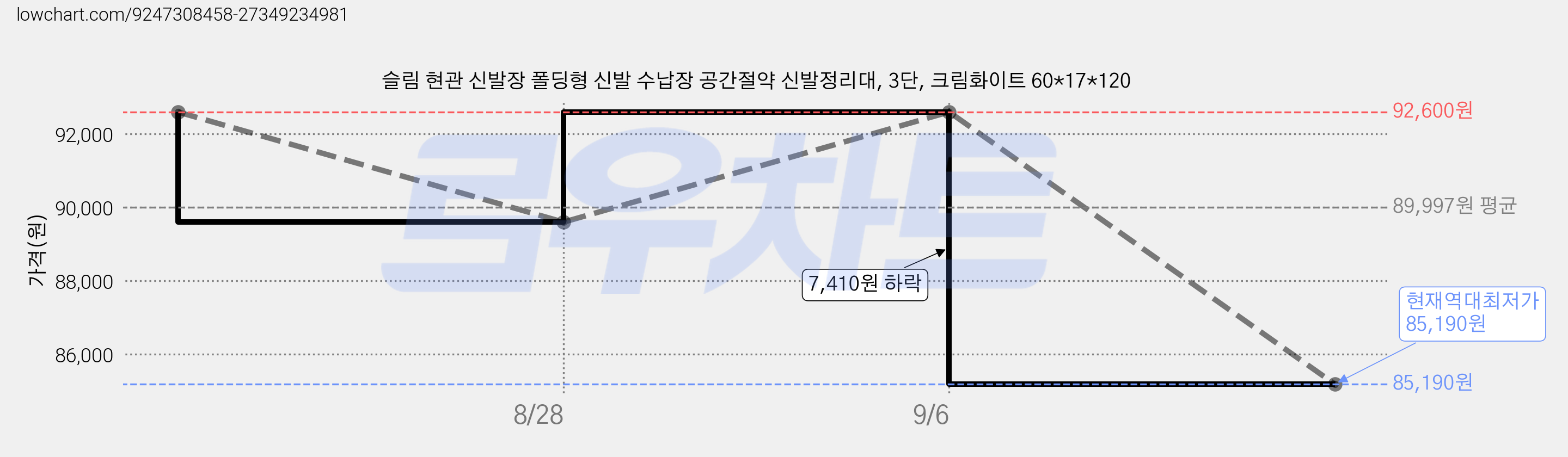 슬림 현관 신발장 폴딩형 신발 수납장 공간절약 신발정리대, 3단, 크림화이트 60*17*120 가격 변동 차트, 현재가 85,190원, 역대최저가