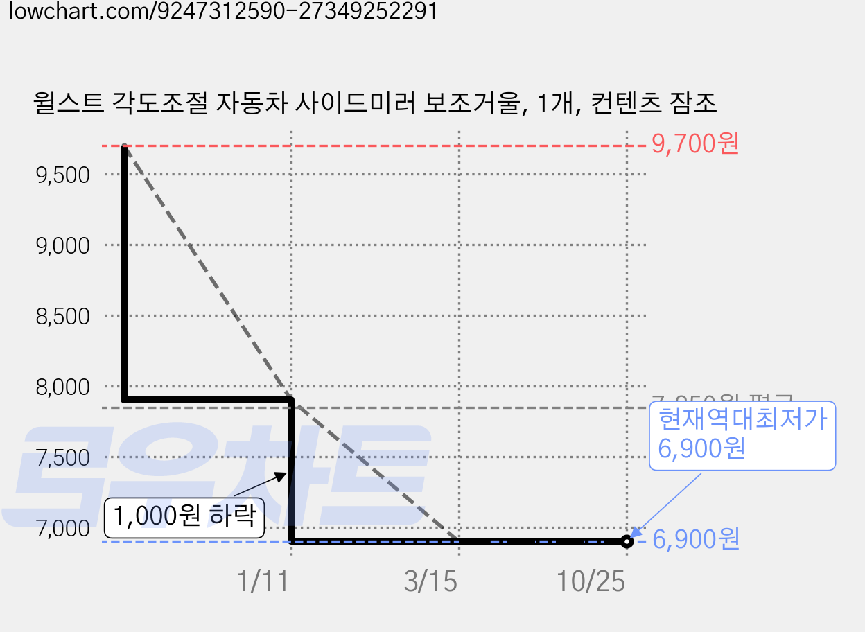윌스트 각도조절 자동차 사이드미러 보조거울, 1개, 컨텐츠 잠조 가격 변동 차트, 현재가 6,900원, 역대최저가