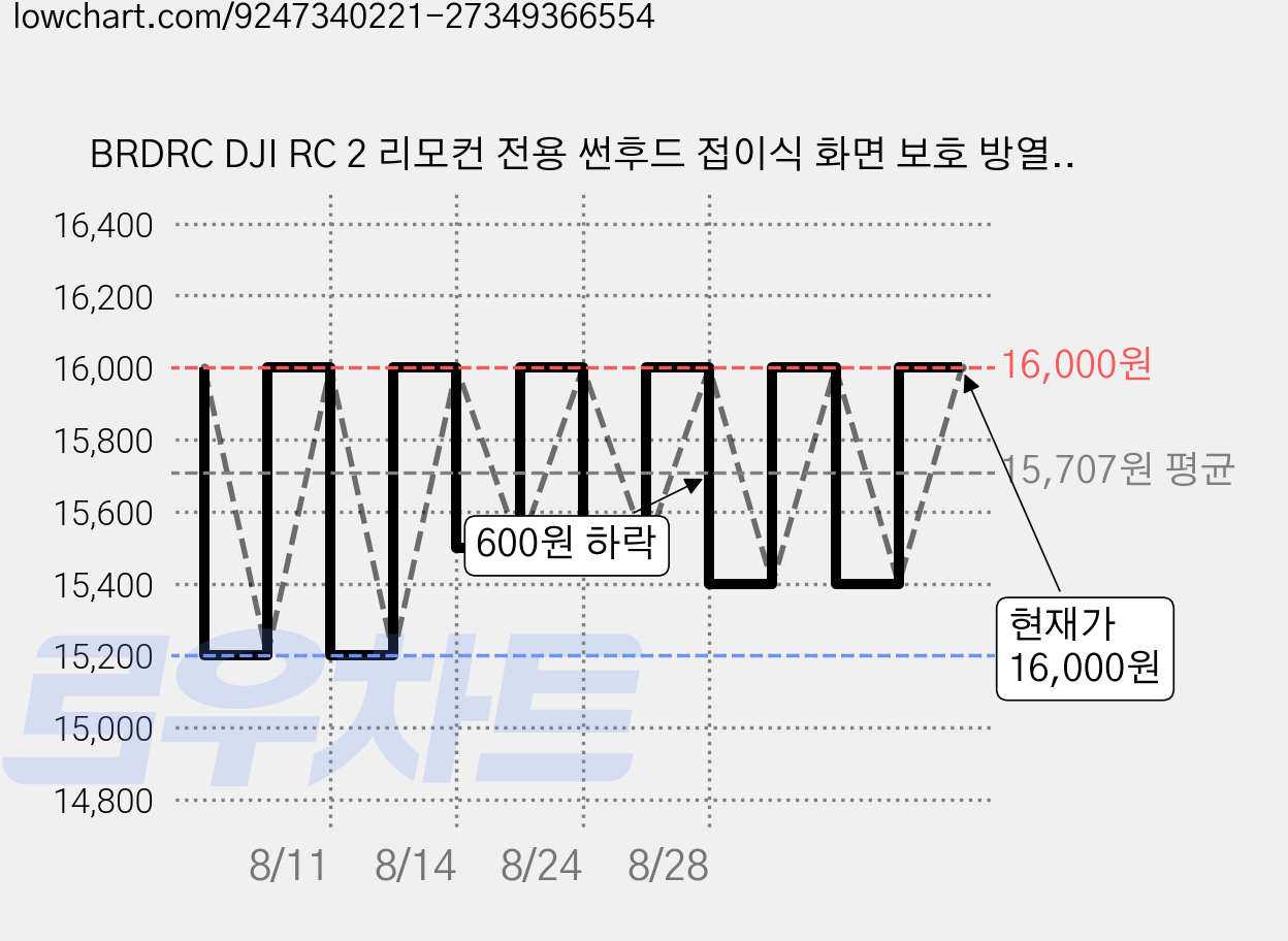 BRDRC DJI RC 2 리모컨 전용 썬후드 접이식 화면 보호 방열 안티글레어 다단 각도조절 가벼운 착용형 액세서리, 1개, gray 가격 변동 차트, 현재가 15,300원, 관측 최저가 15,200원