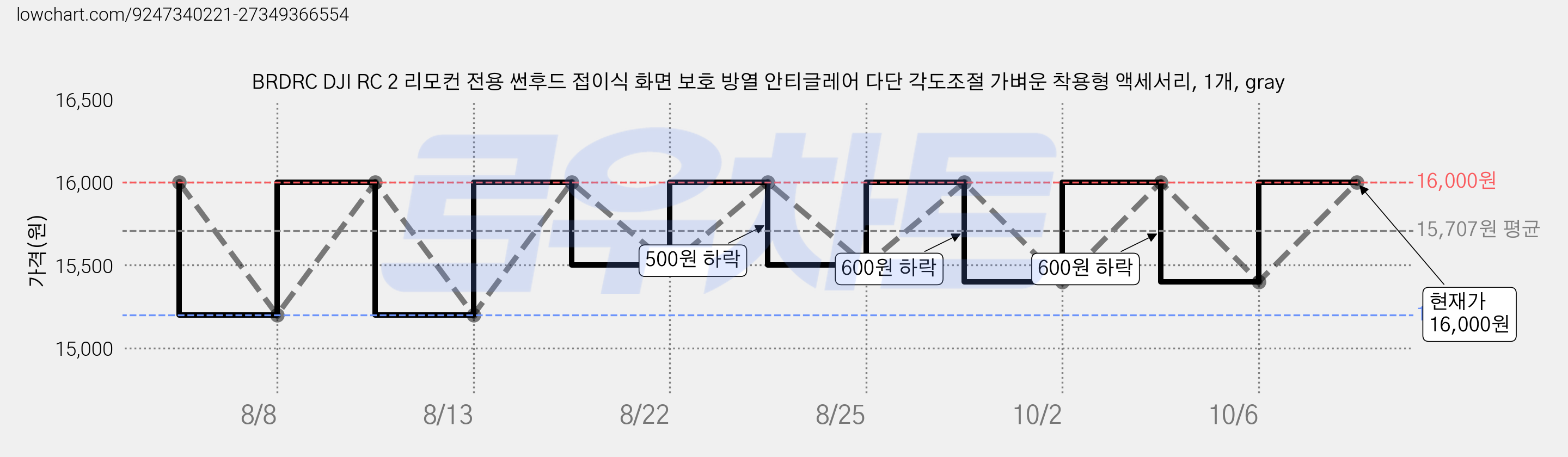 BRDRC DJI RC 2 리모컨 전용 썬후드 접이식 화면 보호 방열 안티글레어 다단 각도조절 가벼운 착용형 액세서리, 1개, gray 가격 변동 차트, 현재가 15,300원, 관측 최저가 15,200원