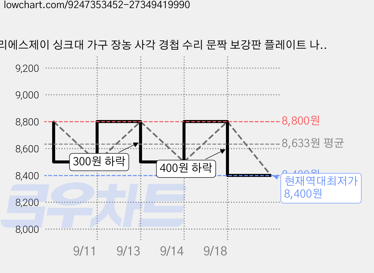 리에스제이 싱크대 가구 장농 사각 경첩 수리 문짝 보강판 플레이트 나사 포함, 10개 가격 변동 차트, 현재가 8,400원, 역대최저가