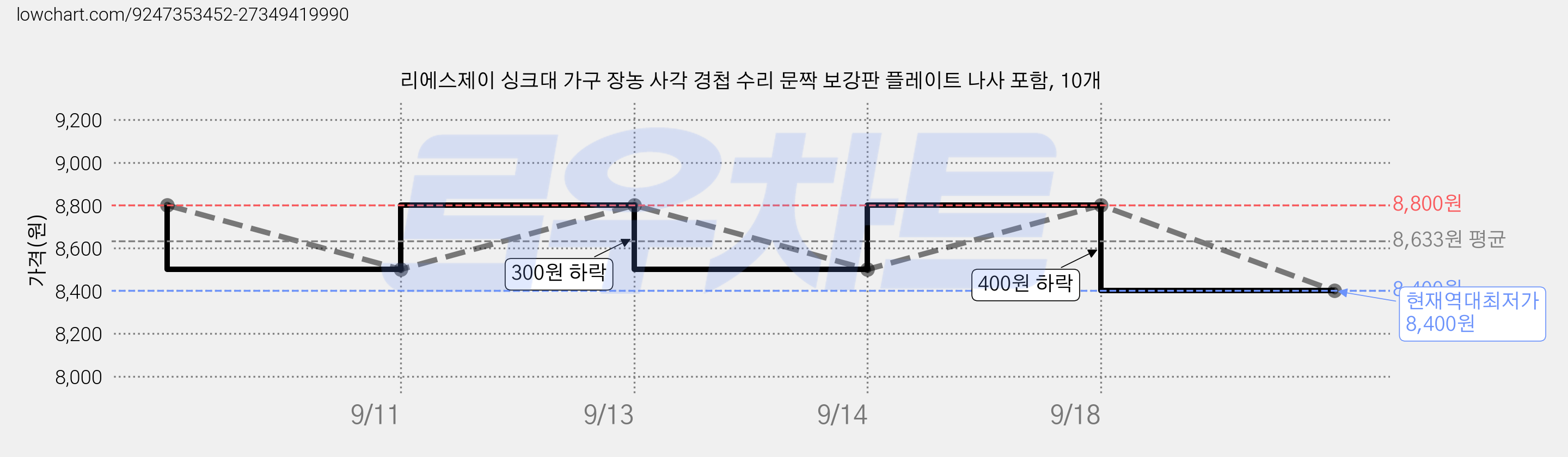 리에스제이 싱크대 가구 장농 사각 경첩 수리 문짝 보강판 플레이트 나사 포함, 10개 가격 변동 차트, 현재가 8,400원, 역대최저가