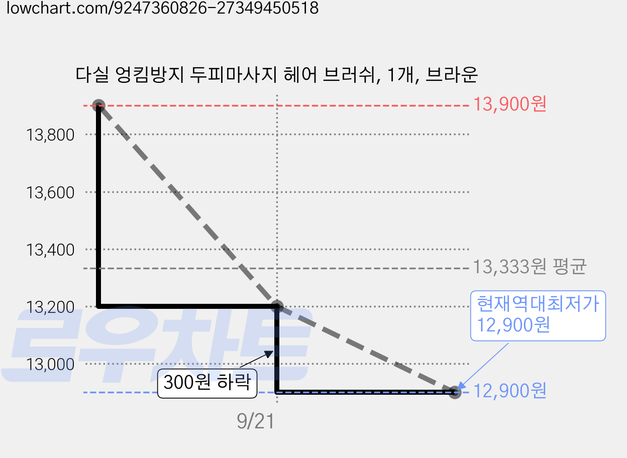 다실 엉킴방지 두피마사지 헤어 브러쉬, 1개, 브라운 가격 변동 차트, 현재가 12,900원, 역대최저가