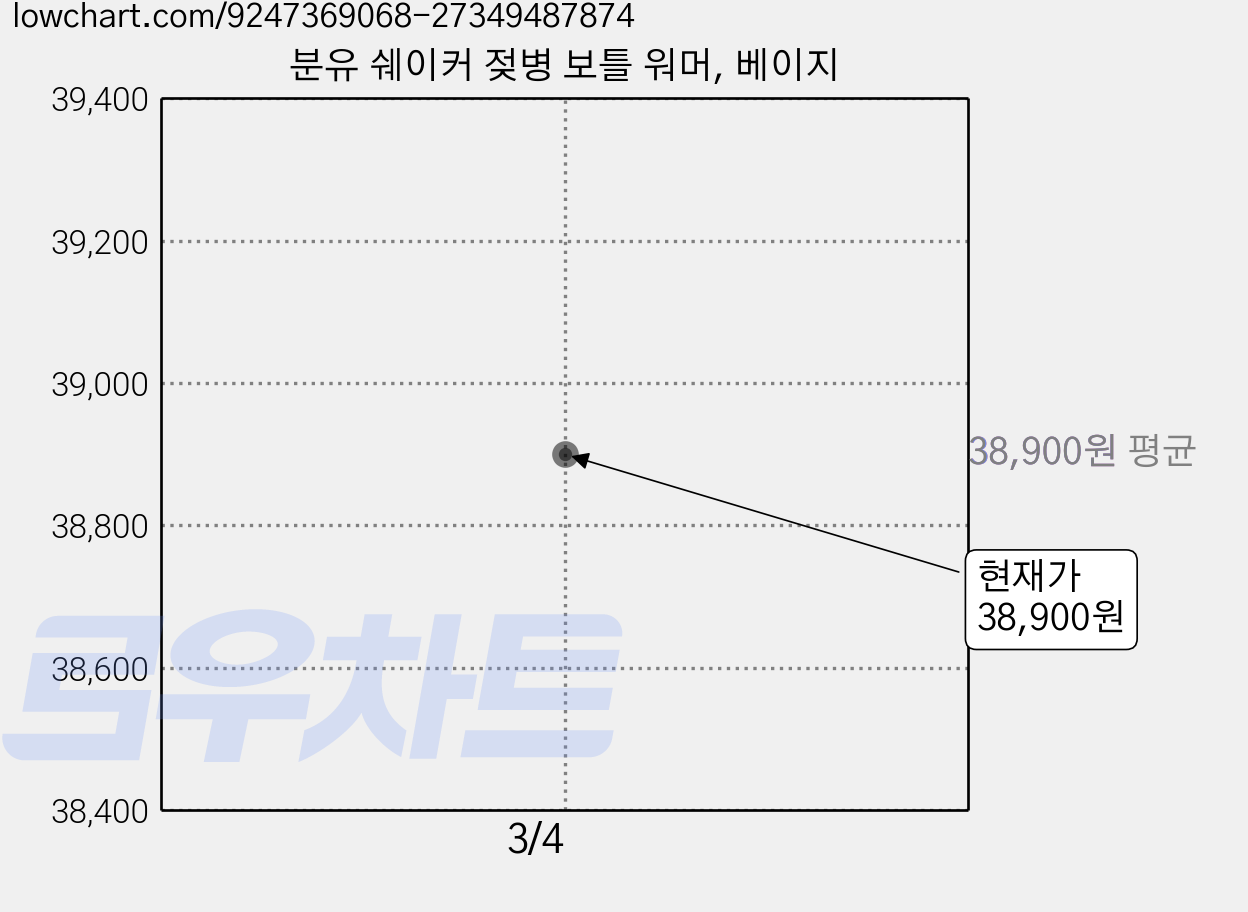 분유 쉐이커 젖병 보틀 워머, 베이지 가격 변동 차트, 현재가 38,900원