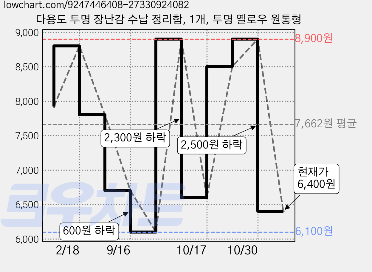 다용도 투명 장난감 수납 정리함, 1개, 투명 옐로우 원통형 가격 변동 차트, 현재가 6,400원, 관측 최저가 6,100원