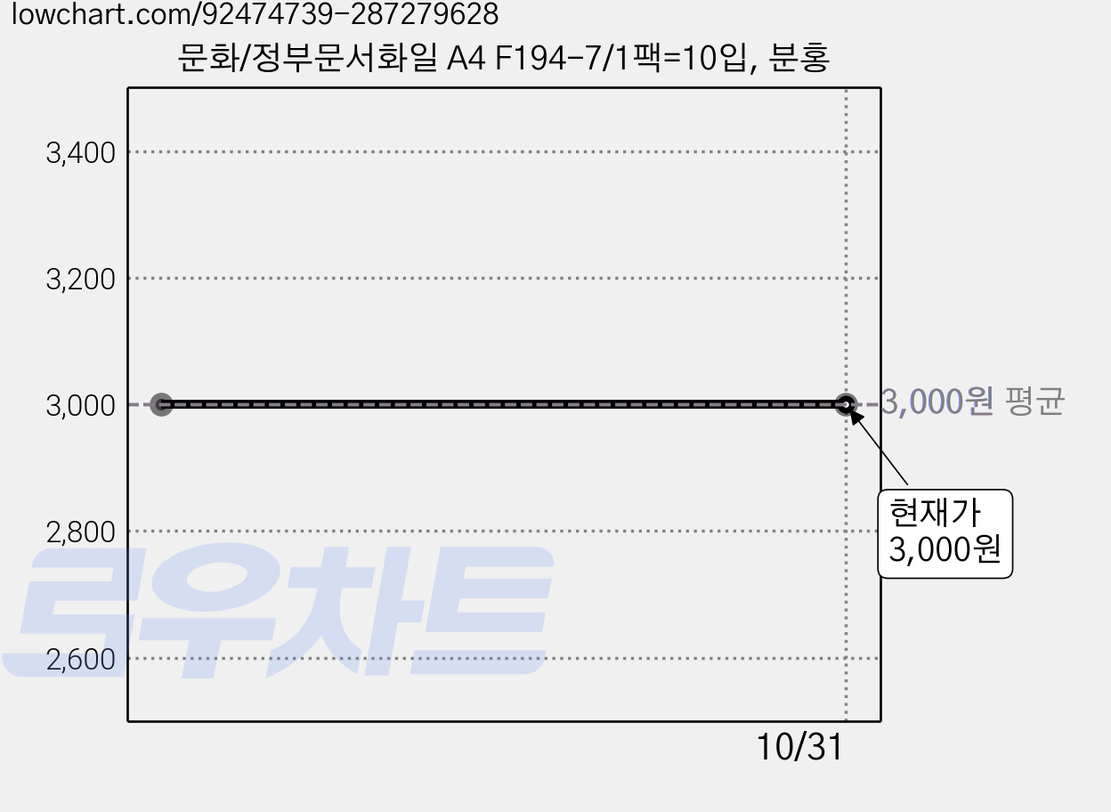 문화/정부문서화일 A4 F194-7/1팩=10입, 분홍 가격 변동 차트, 현재가 3,000원
