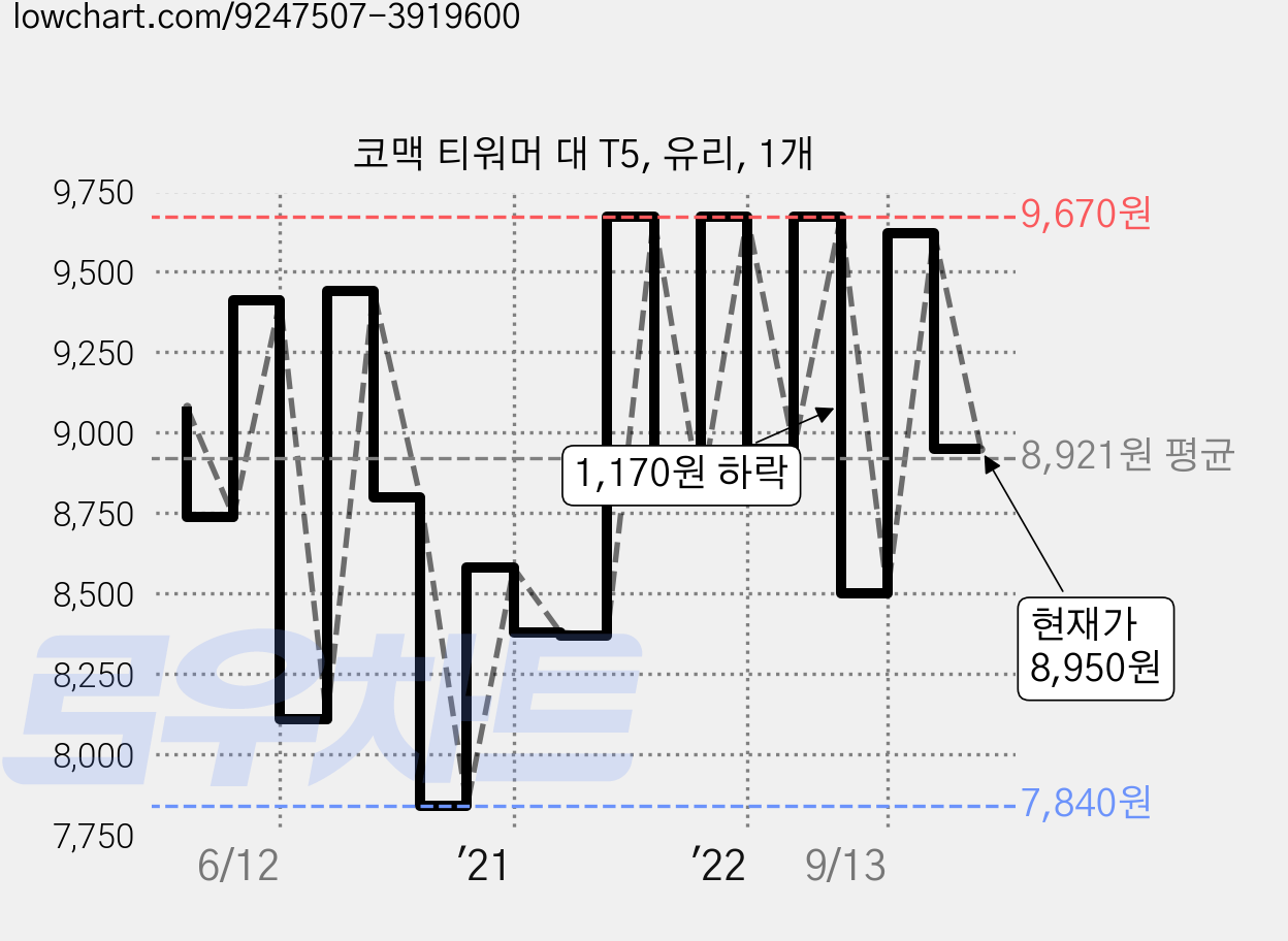 코맥 티워머 대 T5, 유리, 1개 가격 변동 차트, 현재가 8,950원, 관측 최저가 7,840원